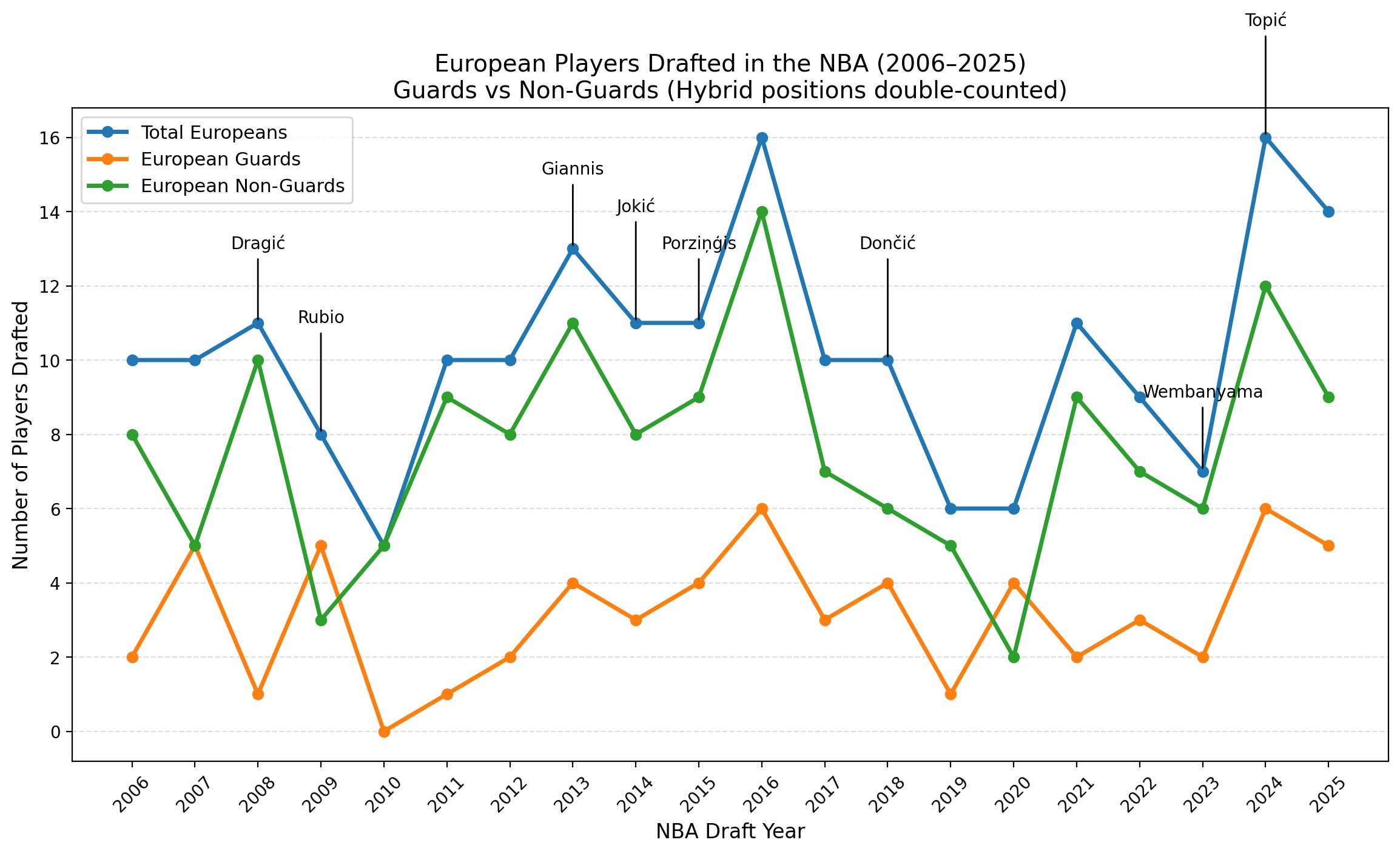 European players drafted in the NBA since 2006, showing annual totals and guard vs non-guard splits.