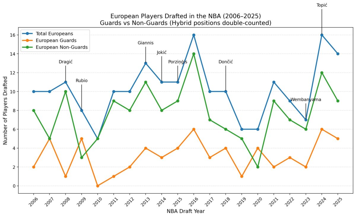 European players drafted in the NBA since 2006, showing annual totals and guard vs non-guard splits.